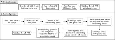 Prospective Evaluation of Feline Sourced Platelet-Rich Plasma Using Centrifuge-Based Systems